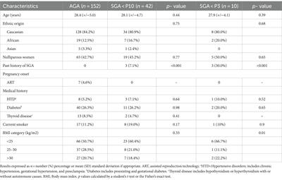 Can the neutrophil-to-lymphocyte ratio be used as an early marker of small fetuses for gestational age? A prospective study